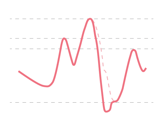 What issue would this waveform suggest?