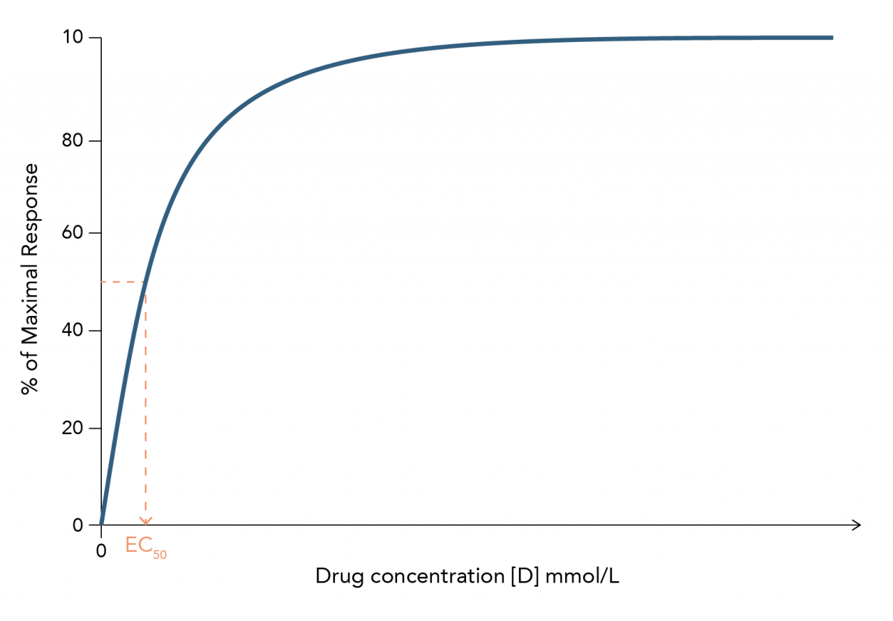 dose response curve definition apes