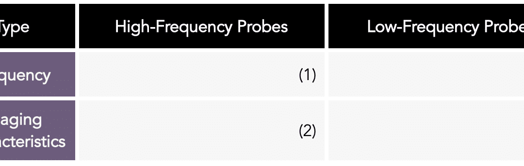 Describe the normal frequency range and imaging characteristics of high and low frequency probes?