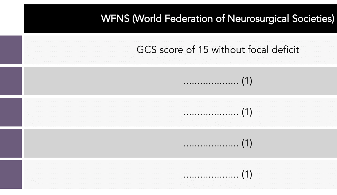 Complete the features that form the World Federation of Neurosurgeons grading for subarachnoid haemorrhage?