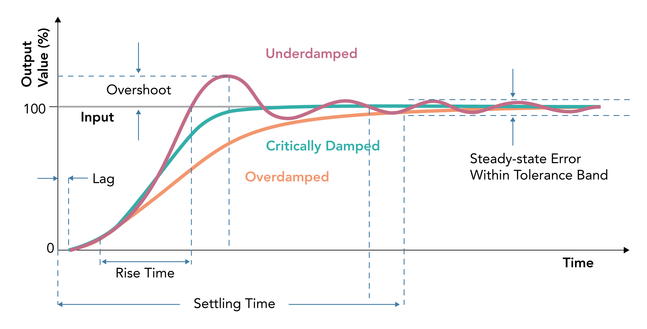 Characteristics used to define a dynamic response in a measurement system