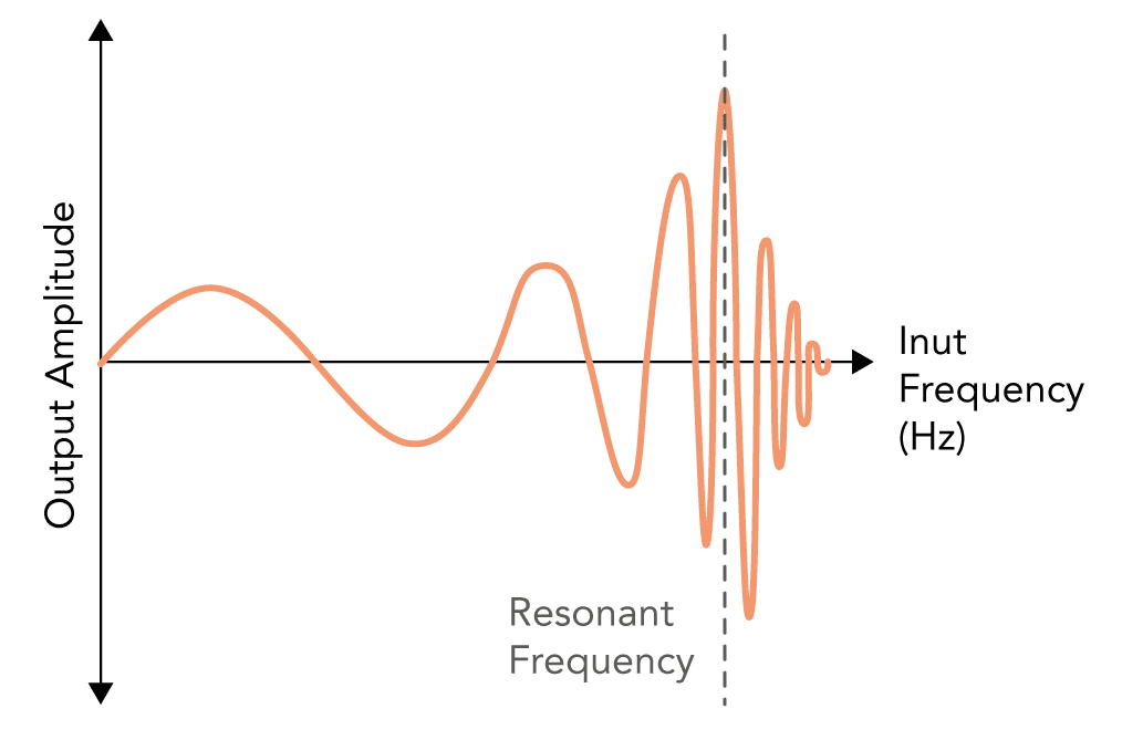 Graph of amokitude against frequency demonstrating resonance at a the natural frequency of a system