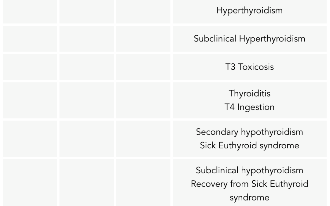 What are the common hormone abnormalities seen in thyroid disease?