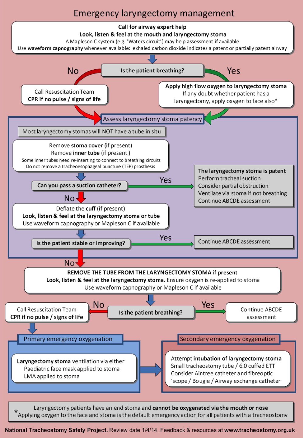 NTSP Emergency algorithm for patients with a laryngectomy