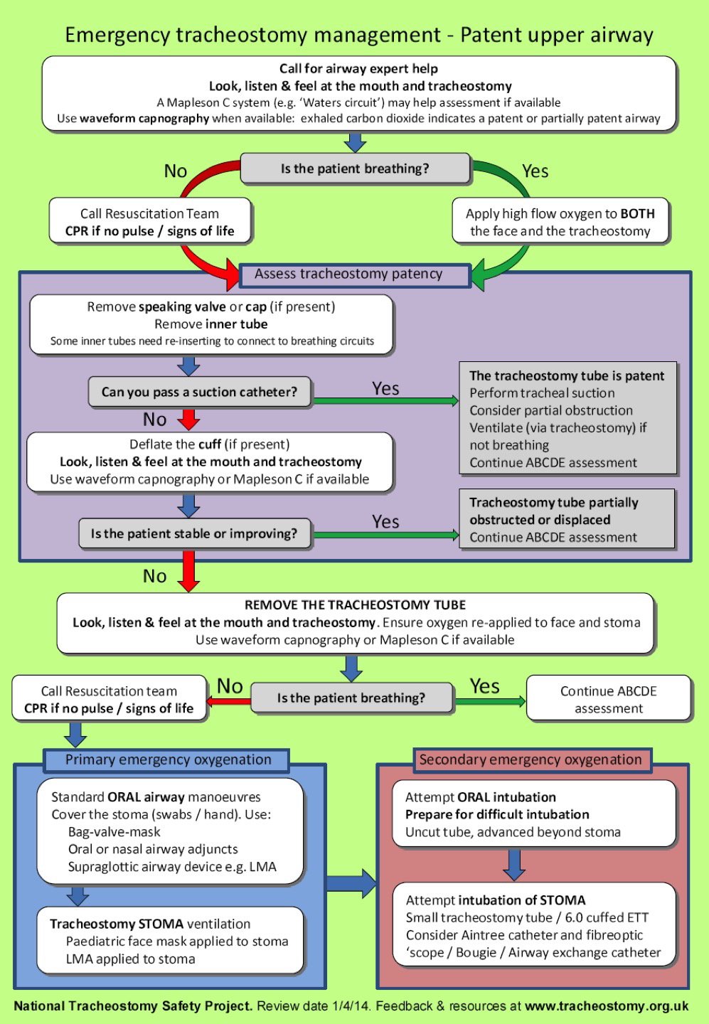 NTSP Algorithm for emergencies in patients with a tracheostomy